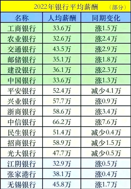 近八成银行高管降薪,银行行长降薪